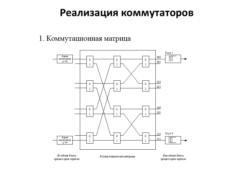 Реализация коммутаторов 1. Коммутационная матрица